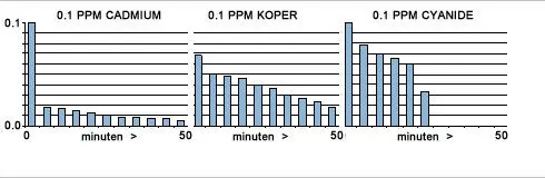 Easy-500: Easy Life Vloeibaar Filtermedium (vfm) 500ml
