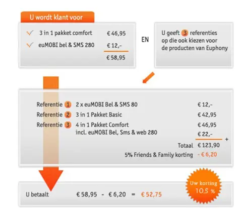 Wilt u ook besparen op alledaagse diensten?