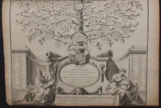 Hele wereld, Carte Histoire Universelle publiée par Desnos en 1776; Renaudot - Arbre chronologique de l'Histoire universelle dédié et présenté à Monseigneur le Duc de Berri - 1781-1800